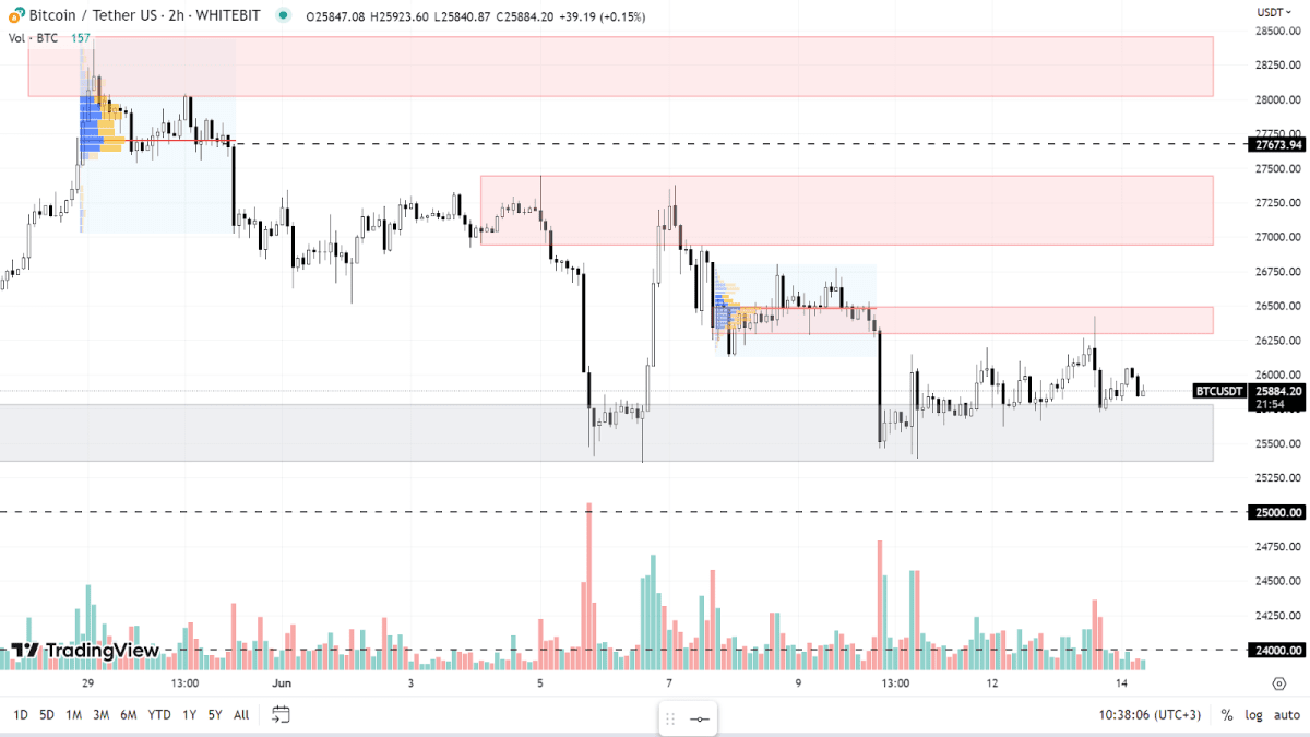 BTC-ის გრაფიკი H2 თაიმფრეიმზე