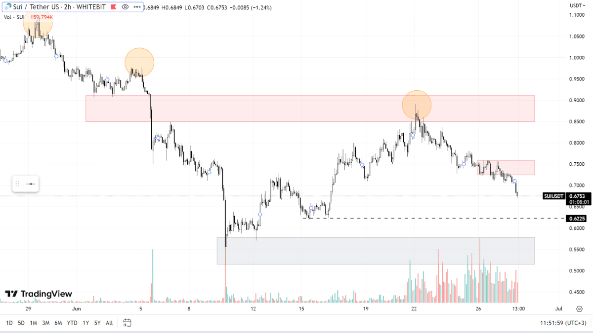 Графік SUI на H2-таймфреймі