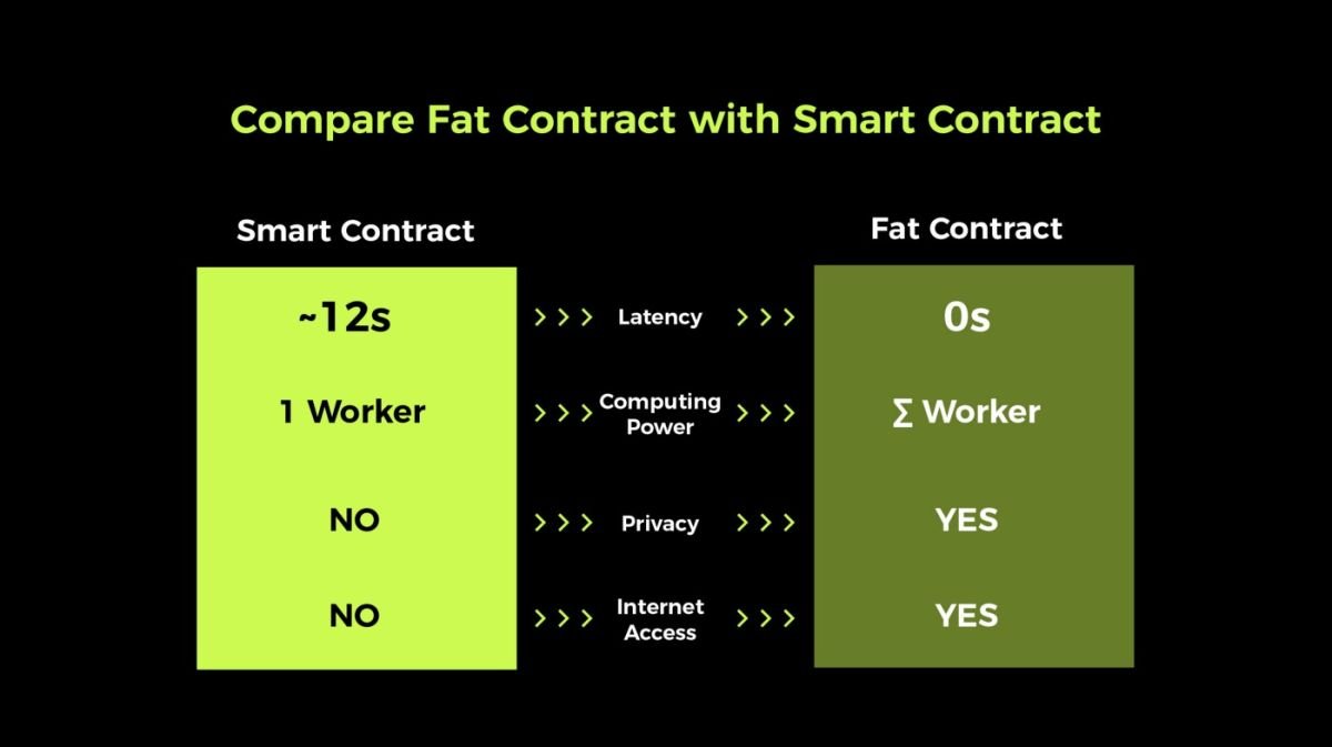 A comparison of a Fat Contract created in the Phala Network and a typical smart contract. Source: phala.network