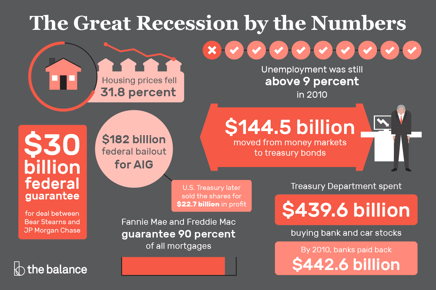 The 2008 financial crisis in numbers. Source: thebalancemoney.com