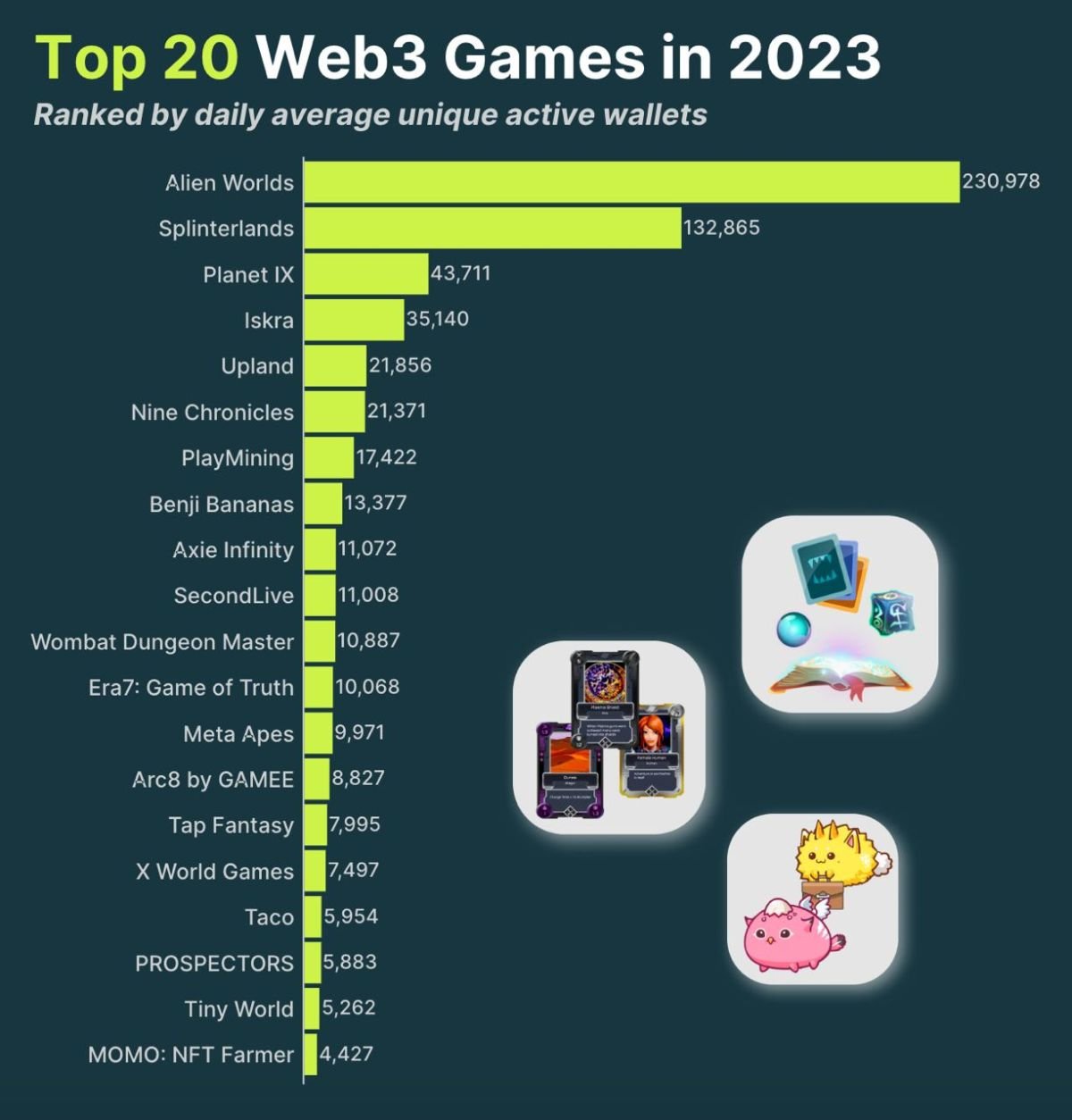 The top twenty Web3 games since the dawn of 2023. Source: Official CoinGecko report.