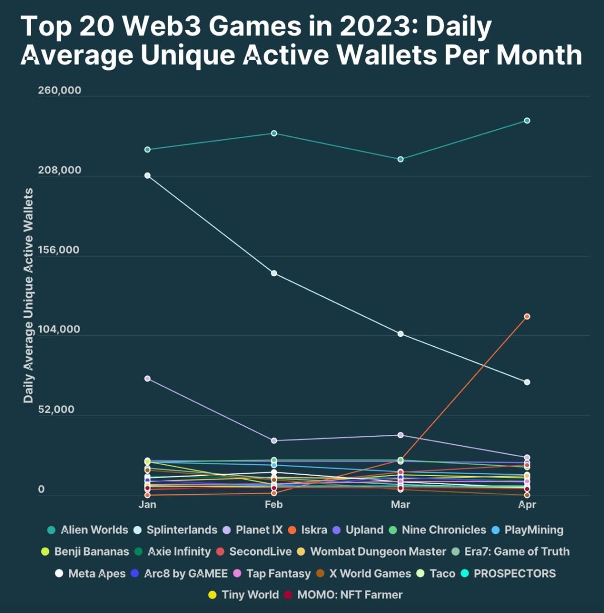 Average number of daily players per month. Source: Official CoinGecko report.