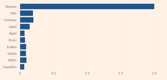 Объем торгов на криптовалютных биржах с начала года, трлн USD  Источник: Financial Times