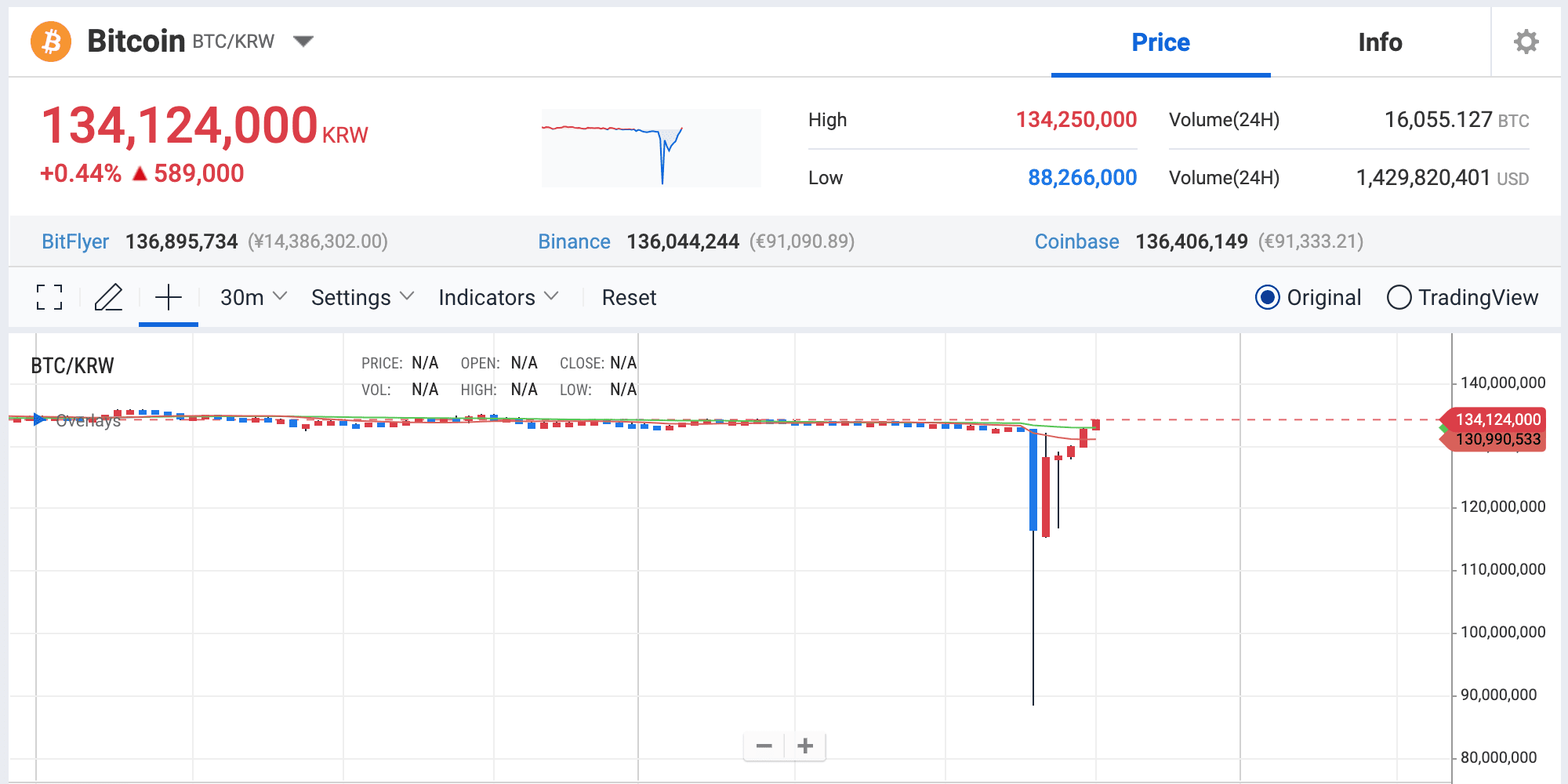 Bitcoin price snapshot from Upbit during the crash. Source: Official Upbit Website
