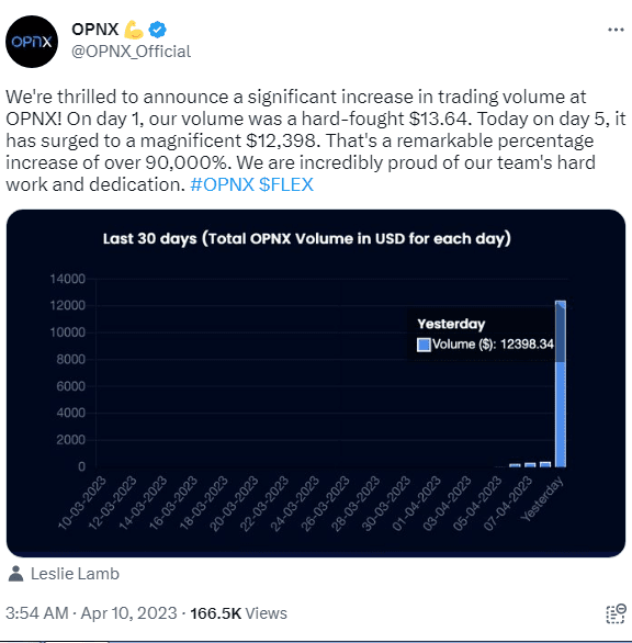 OPNX сообщает об увеличении количества трансакций Источник: Twitter OPNX