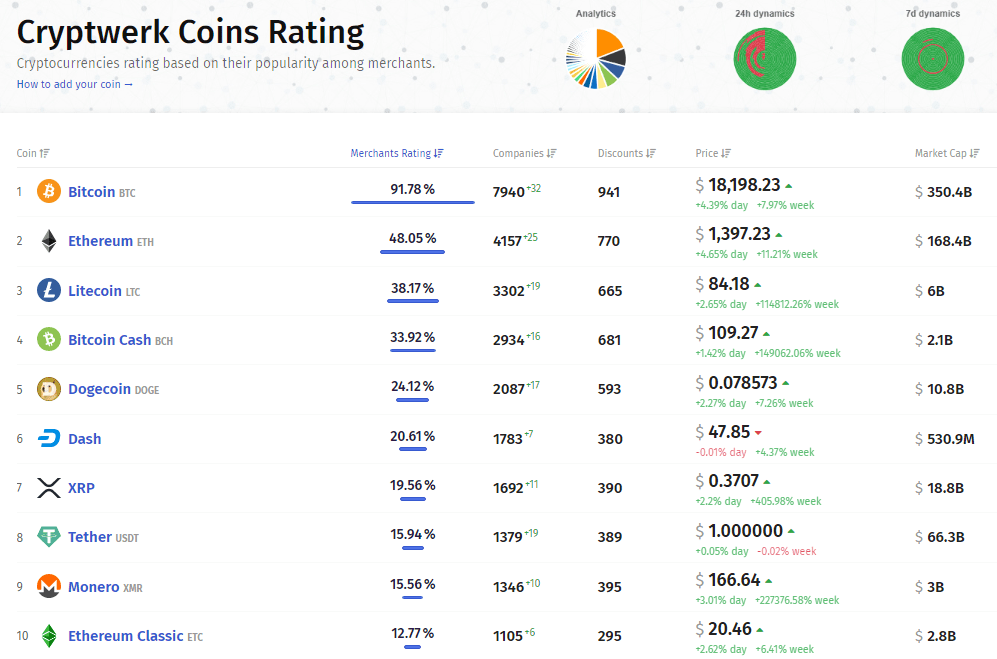 Ranking of the top ten cryptocurrencies on the Cryptwerk platform based on how frequently buyers use them