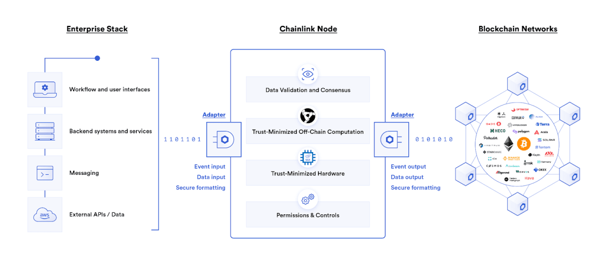 Chainlink-ის გამოყენება საწარმოების მიერ წყარო: chain.link