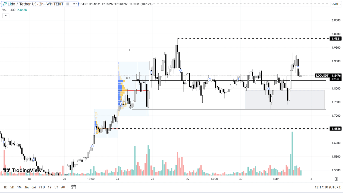 Графік LDO на H2-таймфреймі