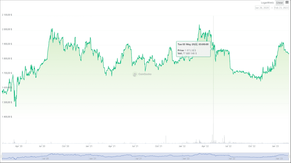 XAUT price chart (CoinGecko)