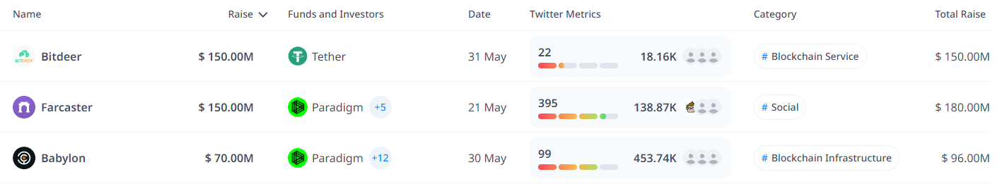 Top 3 Funding Rounds in May 2024. Source: cryptorank.io