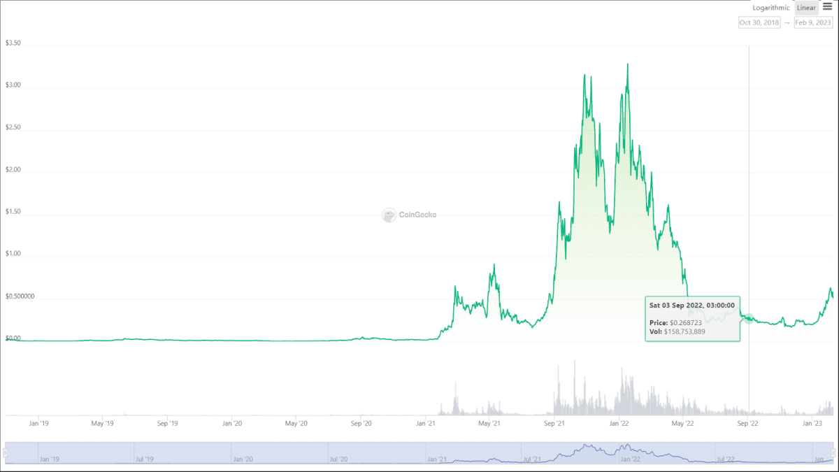 FTM Price Dynamics (CoinGecko)