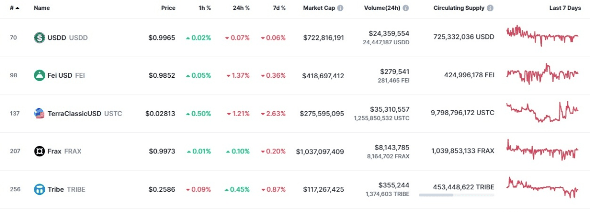 Джерело: CoinMarketCap
