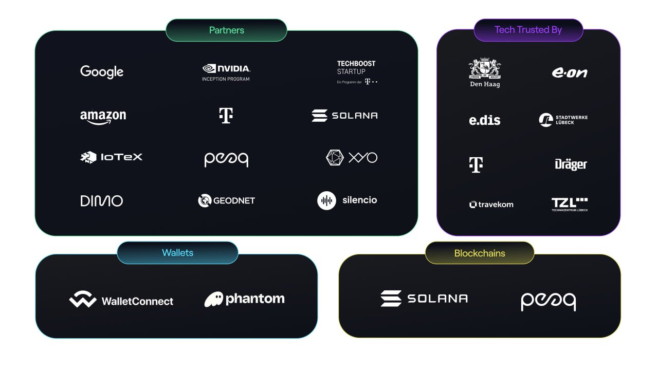 Partners and Companies of the NATIX Network Ecosystem Source: Coinlist.co