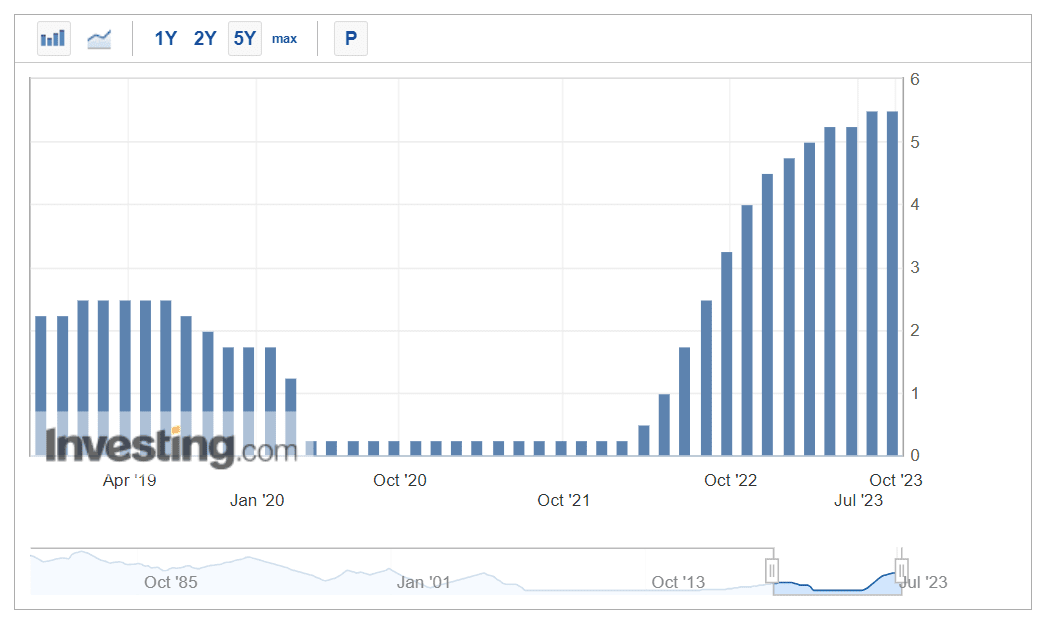 Дані щодо кредитної ставки у США. Джерело: investing.com