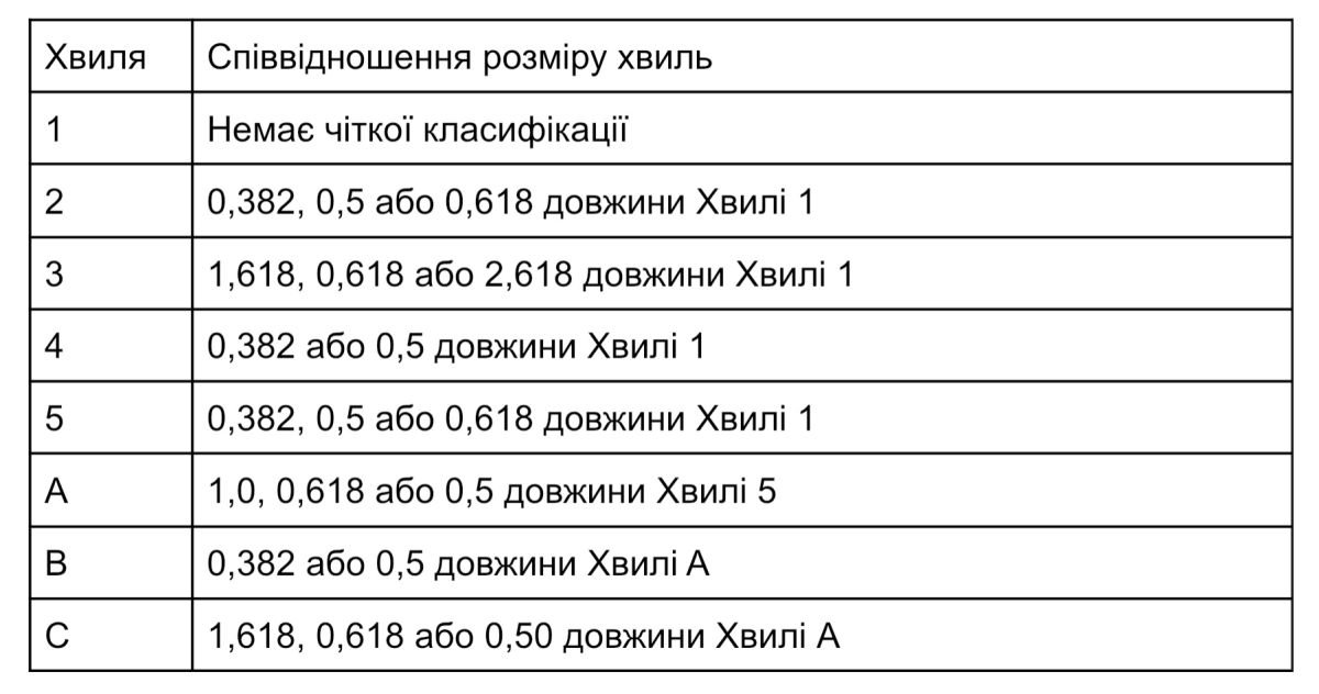 Співвідношення розміру хвиль відповідно до теорії Еліотта