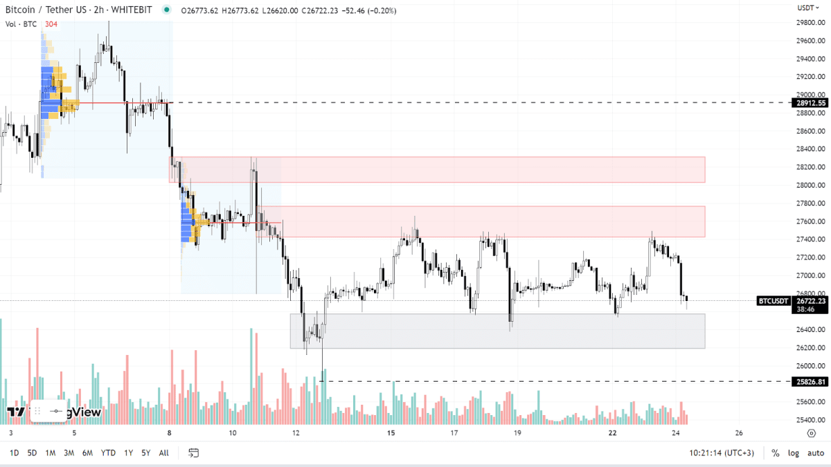 BTC chart on the H2 timeframe