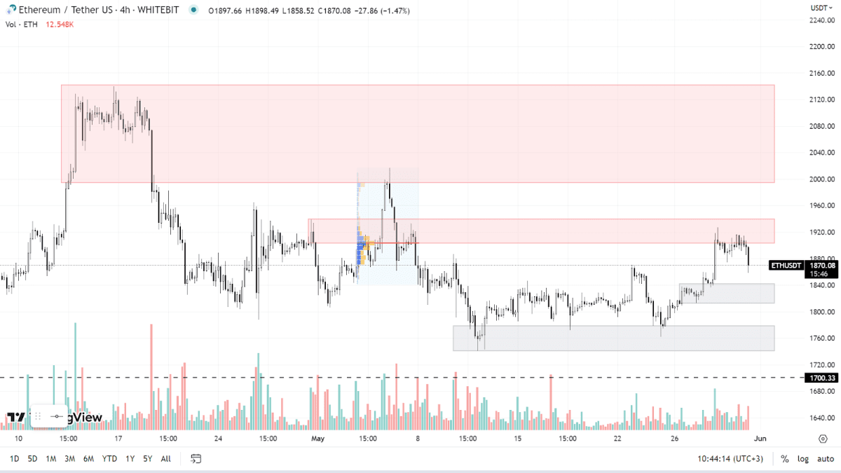 График ETH на H4-таймфрейме