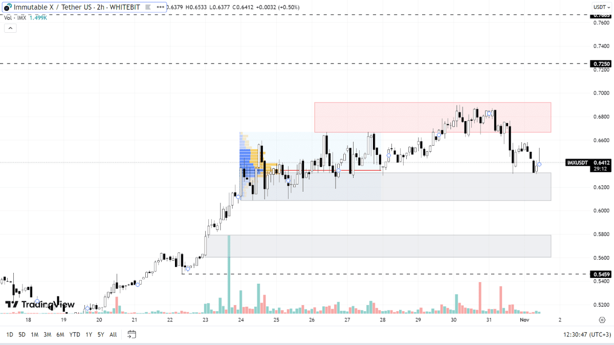 IMX chart on the H2 timeframe