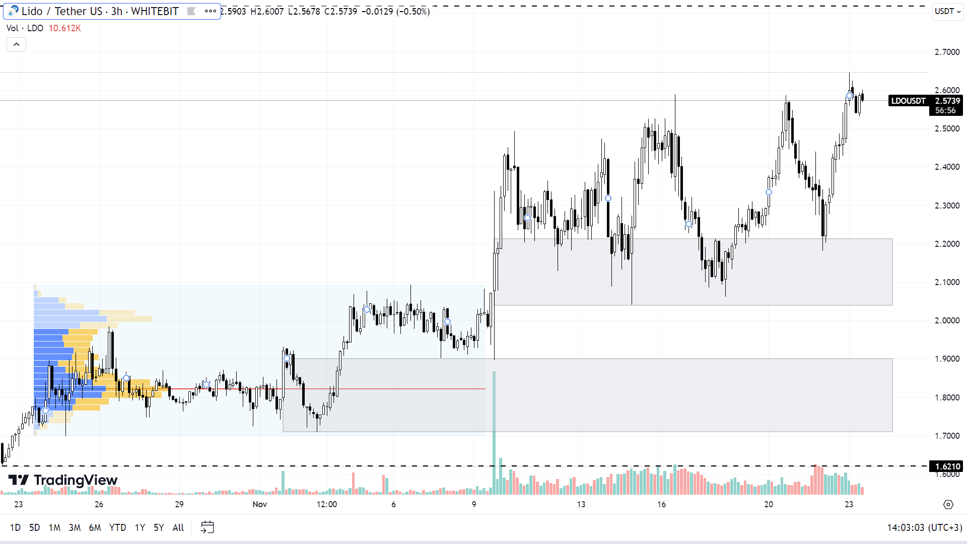 LDO chart on the H3 timeframe