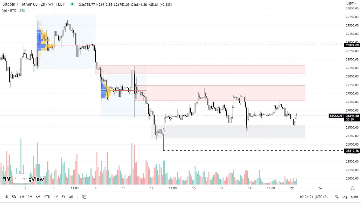 BTC chart on the H2 timeframe