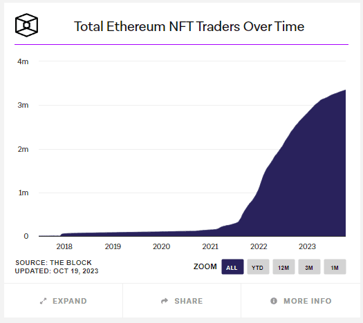 Общее количество NFT трейдеров в сети Ethereum | Источник: TheBlock.co
