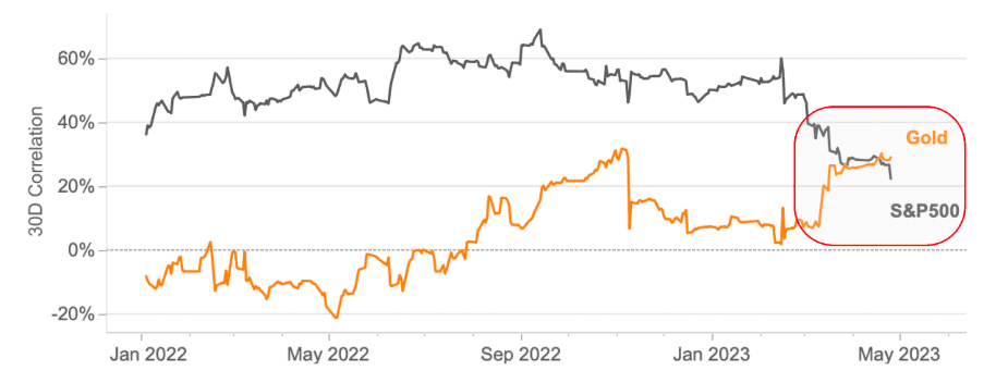 Корреляция биткоина с золотом и S&P 500 Источник: Kaiko Research