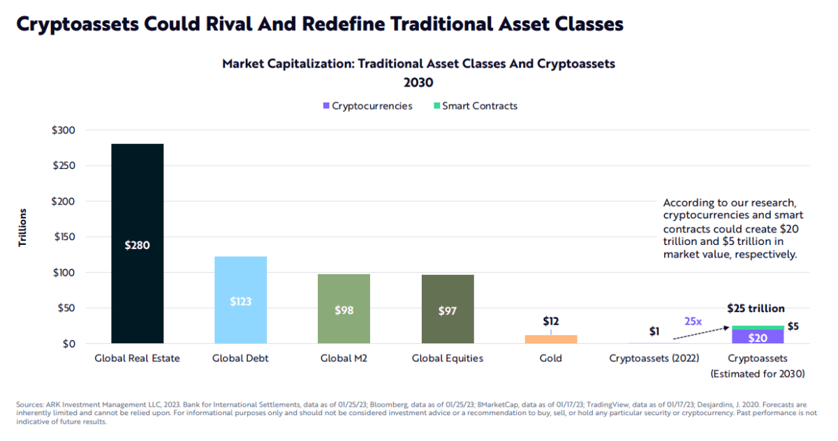 Капитализация традиционных финансовых активов и криптовалютного рынка Источник: ark-invest.com