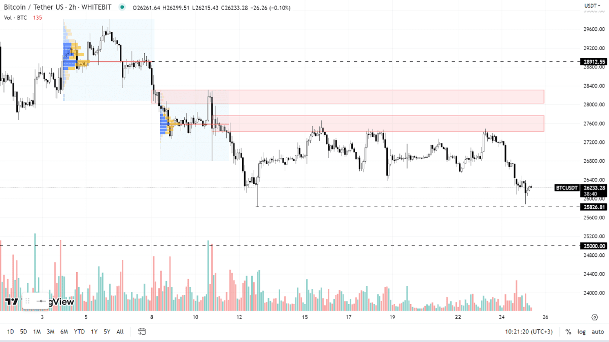 График BTC на H2-таймфрейме