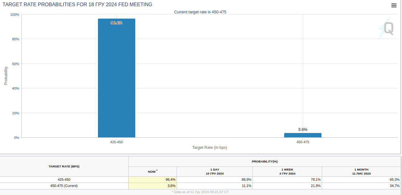 CME Group Fed Rate Projections for December 18 Source: CME Group