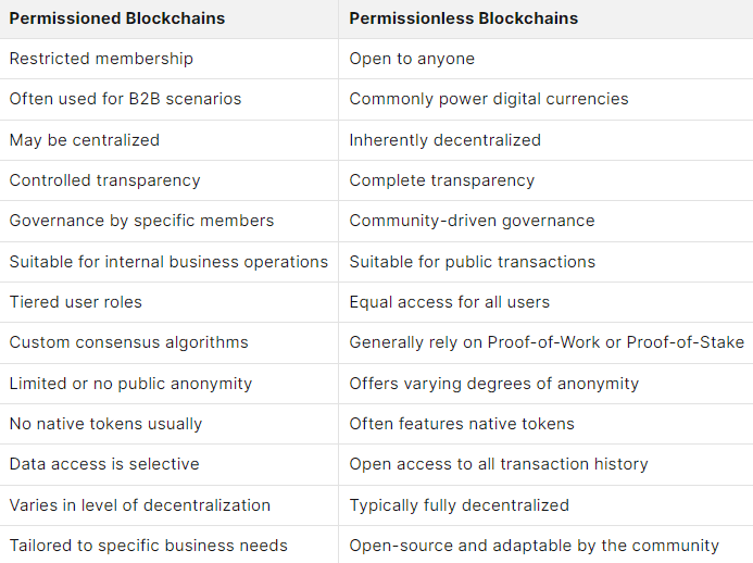 Чеклист различий между типами блокчейнов | Источник: blockonomi.com