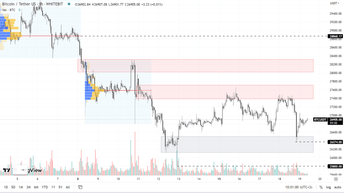 График BTC на H1-таймфрейме