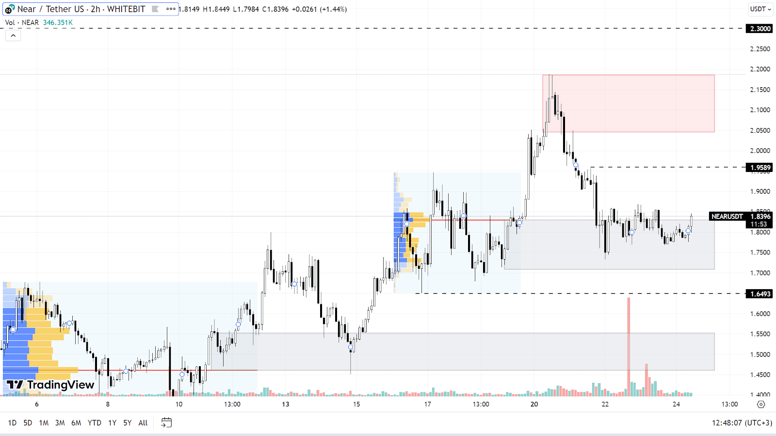 NEAR chart on the H2 timeframe