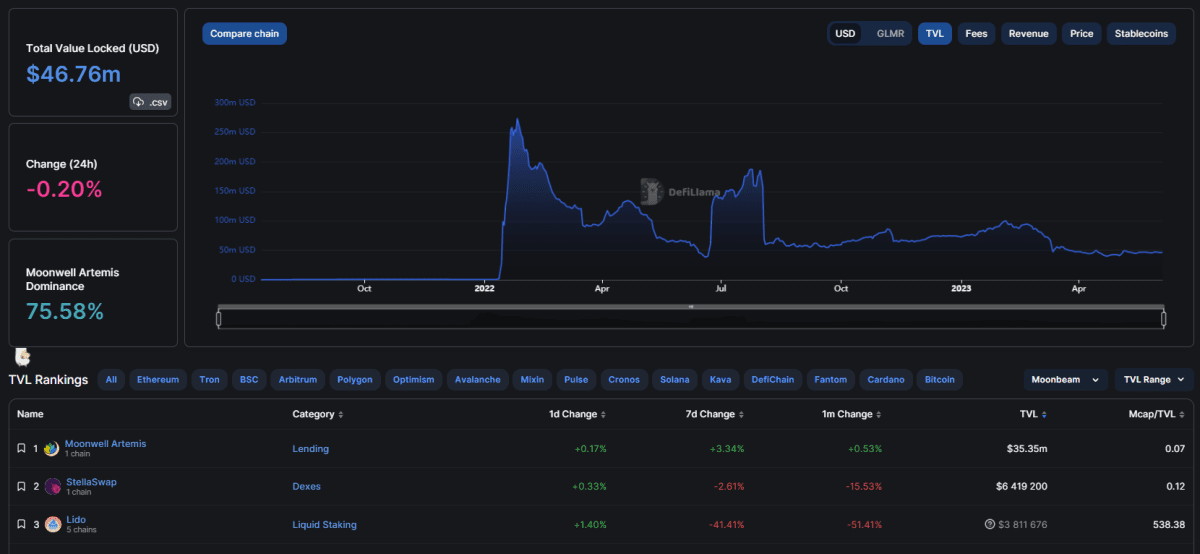 TVL криптовалютного проєкту Moonbeam, що є складовою екосистеми Polkadot. Джерело: Defillama