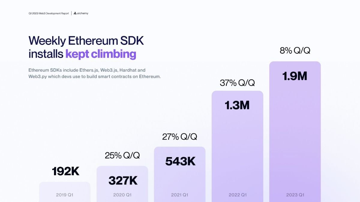 Ethereum SDK installation count. Source: Alchemy