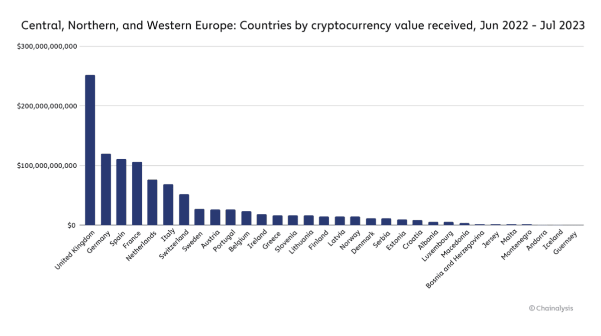 В шести странах ЕС принятие крипты проходит наиболее активно. Источник: Сhainalysis