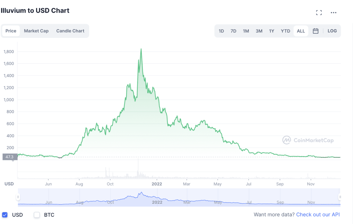 ILV-მ 2021 წელს დიდ პროგრესს მიაღწია. წყარო: coinmarketcap