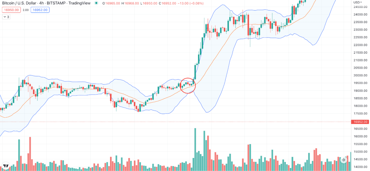 სქვიზი ბიტკოინის გრაფიკზე. წყარო - Tradingview