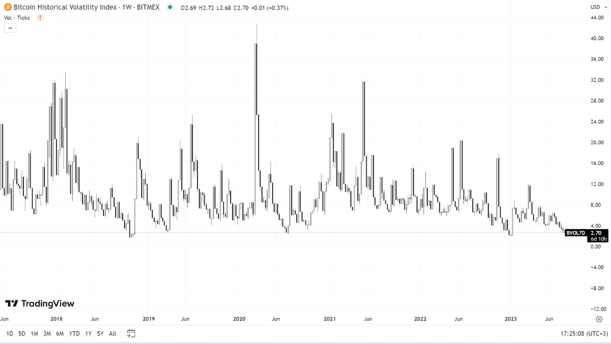 Недельный индекс волатильности BTC BVOL7D (tradingview.com)