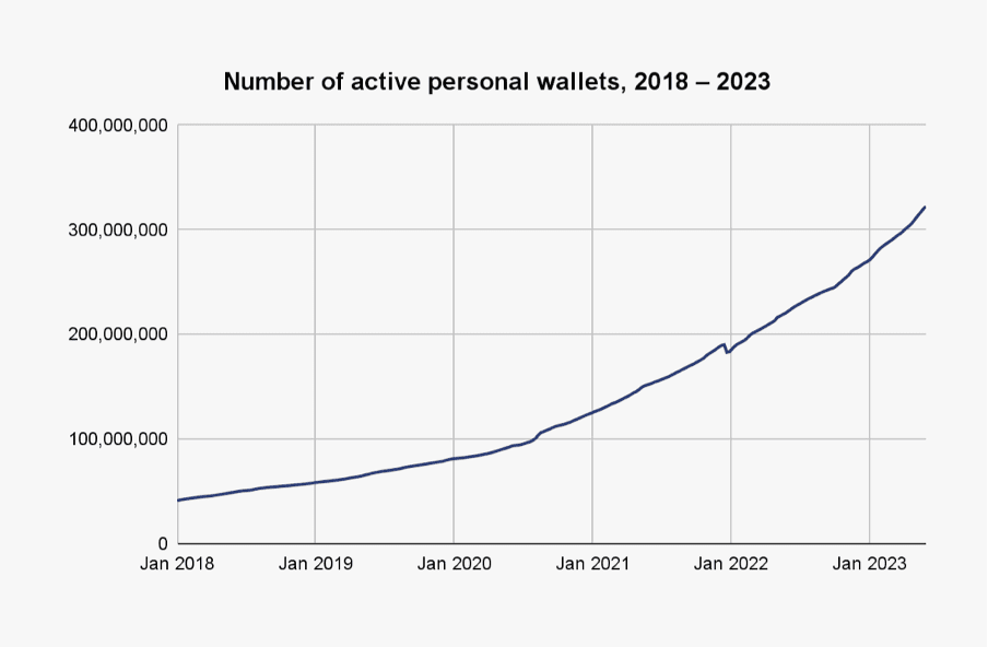 Количество активных личных кошельков, 2018-2023 гг. Источник: Chainalysis