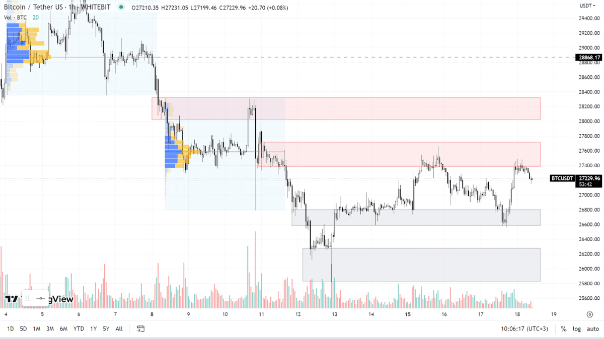 Графік BTC на H1-таймфреймі