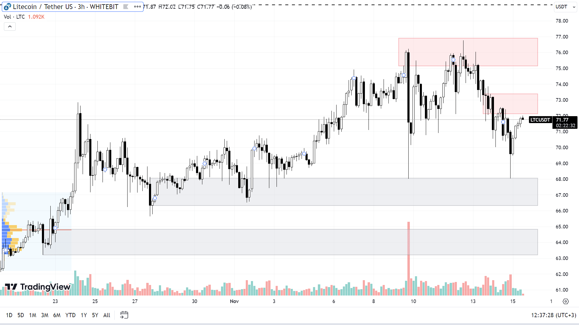 LTC chart on the H3 timeframe