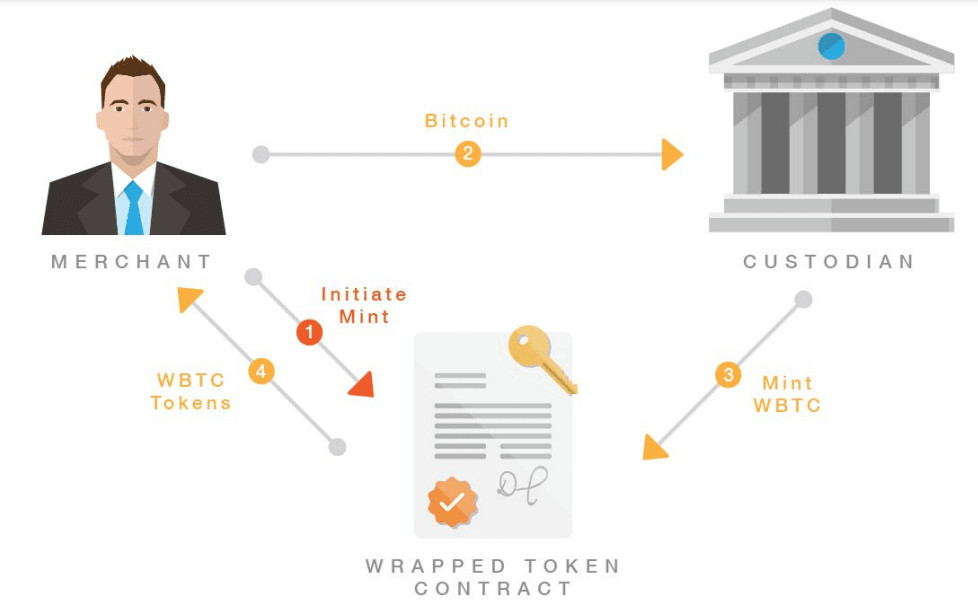 Інфографіка екосистеми WBTC. Джерело – wbtc.network