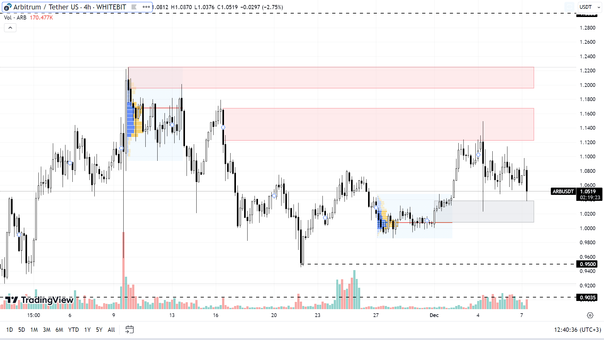 ARB chart on the H4 timeframe
