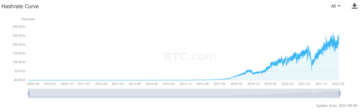 BTC-ის მაინინგის სირთულის გრაფიკი  (https://explorer.btc.com/)
