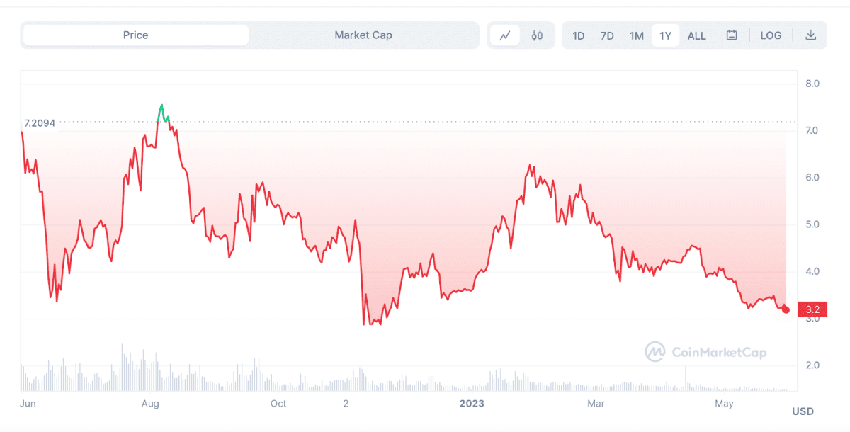 ApeCoin price dynamics. Source: Coinmarketcap