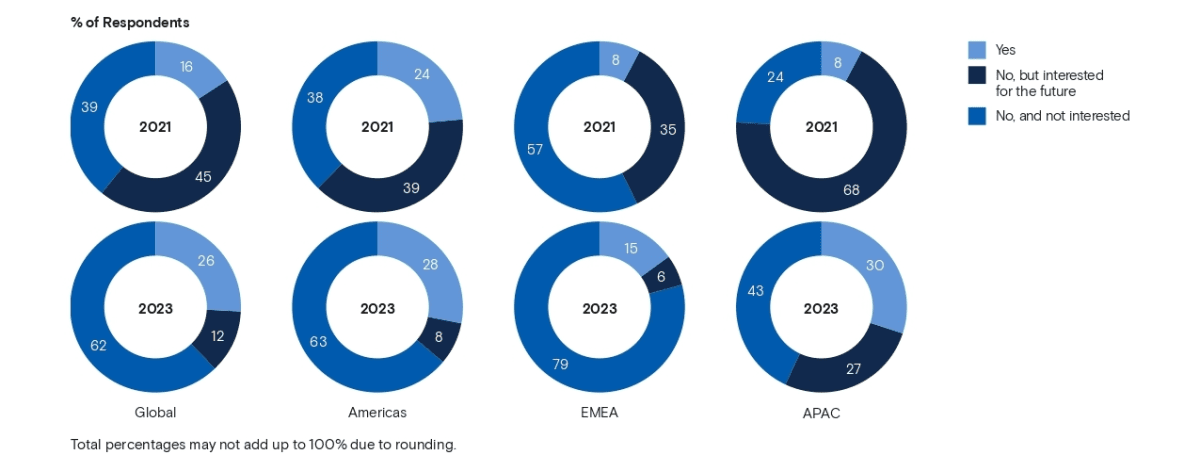 Percentage of Family Offices Investing in Cryptocurrencies. Source: Goldman Sachs Official Report.