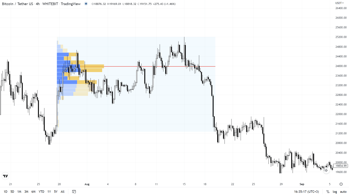 ჰორიზონტალური ვაჭრობის მოცულობა (TradingView)