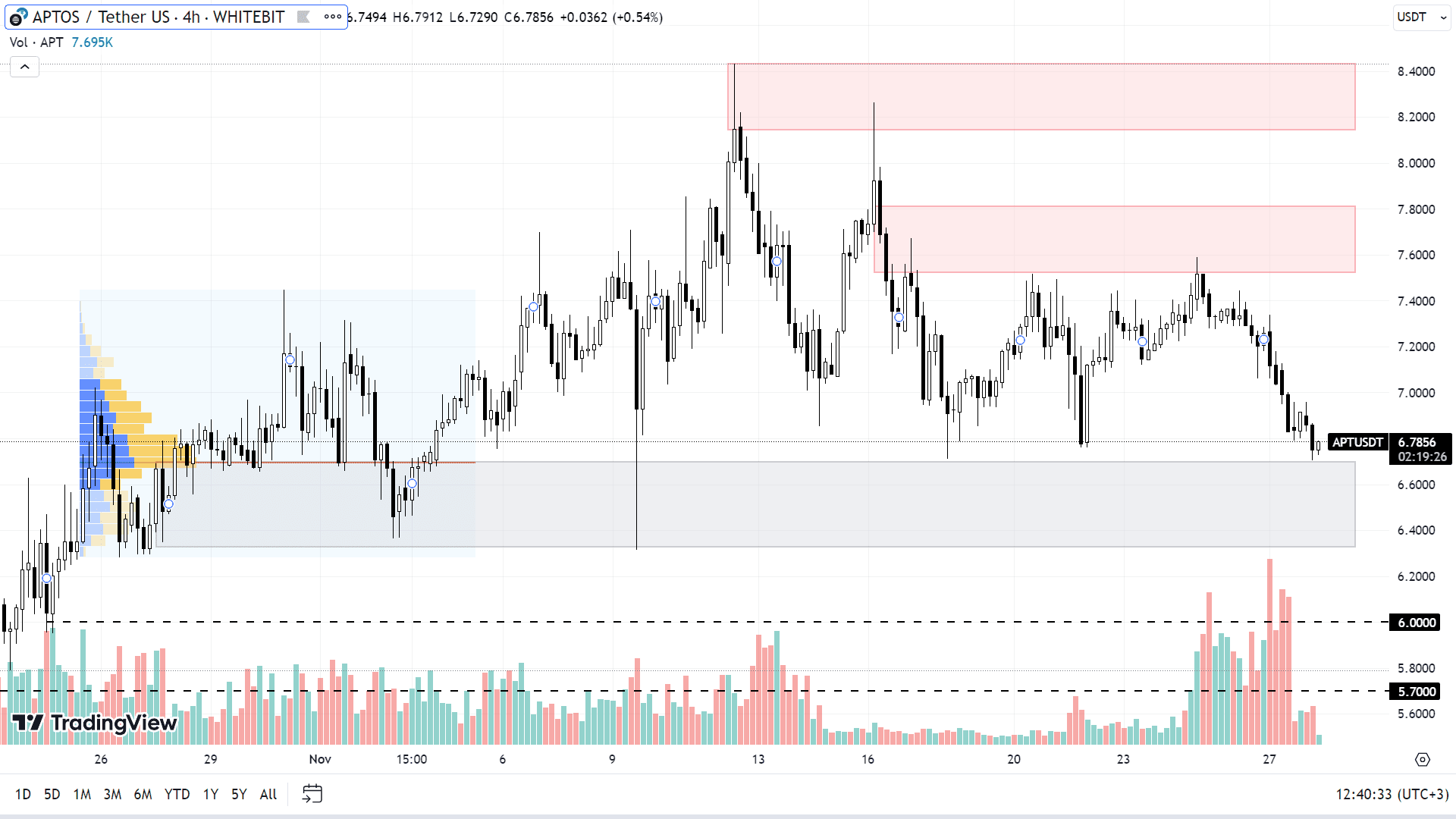 APT chart on the H4 timeframe