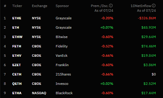 Flow data for spot ETH ETFs in the US for July 24 Source: SoSoValue