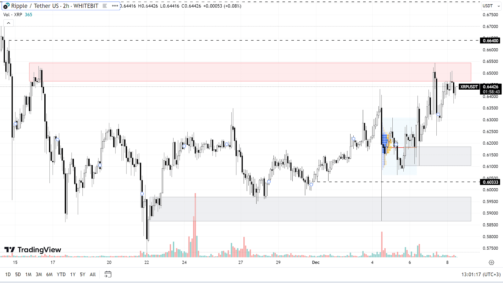 XRP chart on the H2 timeframe